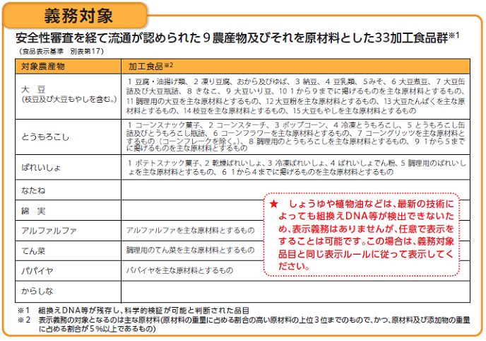 消費者庁　遺伝子組換え表示義務9作物